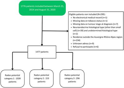 Survival of bronchopulmonary cancers according to radon exposure